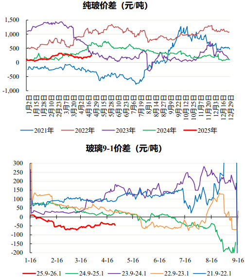 基本面缺乏推涨动力 玻璃价格下跌趋势没有改变